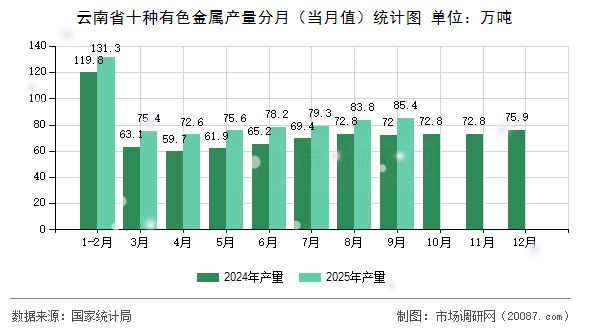 云南省十种有色金属产量分月(当月值)统计图 云南省十种有色金属产量分月(当月值)统计图