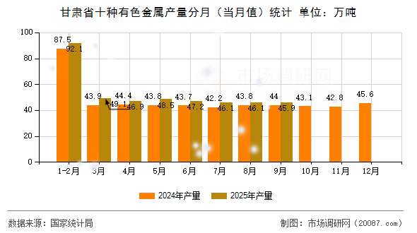 甘肃省十种有色金属产量分月（当月值）统计