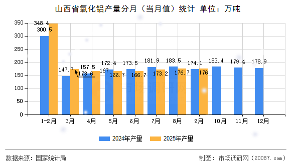 山西省氧化铝产量分月（当月值）统计