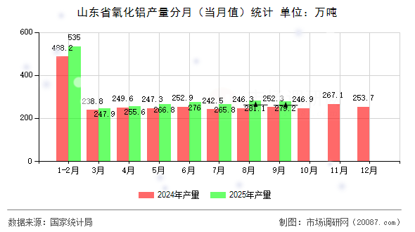 山东省氧化铝产量分月(当月值)统计 山东省氧化铝产量分月(当月值)统计