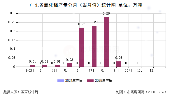 广东省氧化铝产量分月（当月值）统计图