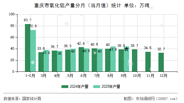 重庆市氧化铝产量分月(当月值)统计 重庆市氧化铝产量分月(当月值)统计