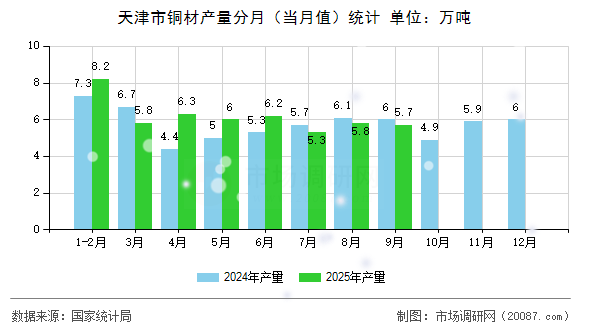 天津市铜材产量分月（当月值）统计