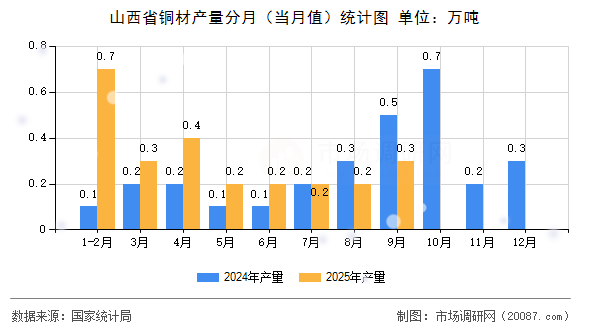 山西省铜材产量分月（当月值）统计图