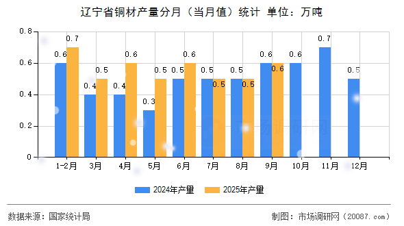 辽宁省铜材产量分月（当月值）统计