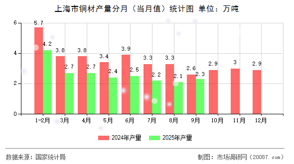 上海市铜材产量分月(当月值)统计图 上海市铜材产量分月(当月值)统计图