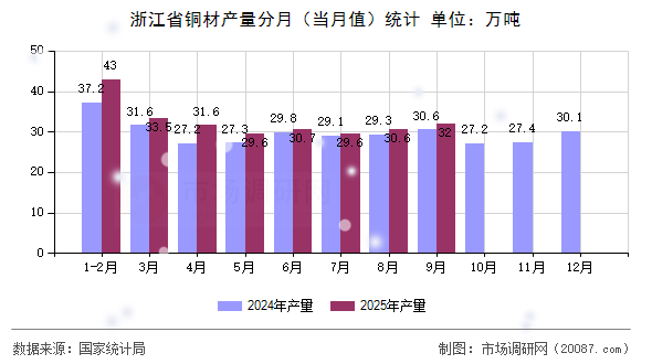 浙江省铜材产量分月(当月值)统计 浙江省铜材产量分月(当月值)统计
