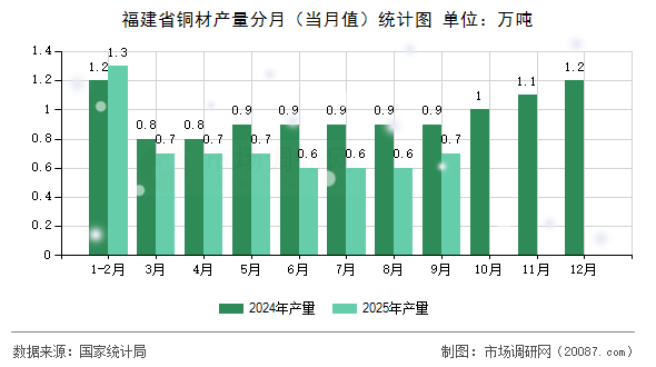 福建省铜材产量分月（当月值）统计图