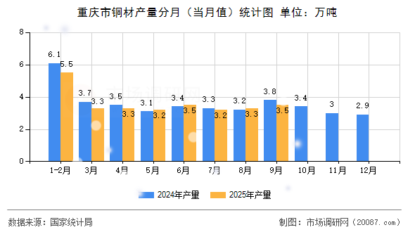 重庆市铜材产量分月（当月值）统计图