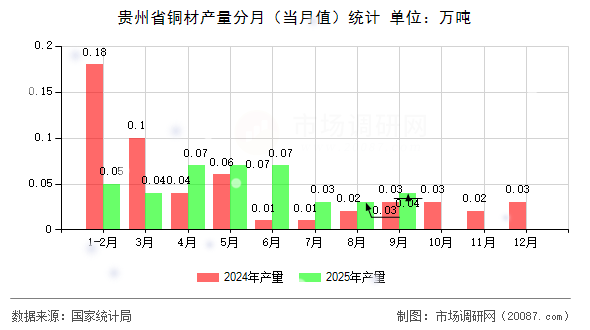 贵州省铜材产量分月（当月值）统计