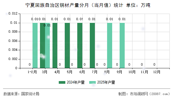 宁夏回族自治区铜材产量分月（当月值）统计