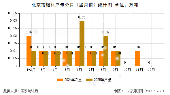 北京市铝材产量分月（当月值）统计图