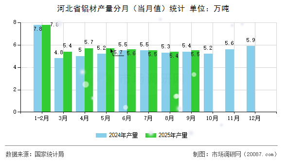 河北省铝材产量分月（当月值）统计