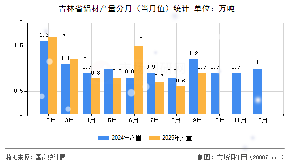 吉林省铝材产量分月（当月值）统计