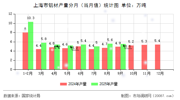 上海市铝材产量分月（当月值）统计图