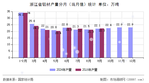浙江省铝材产量分月（当月值）统计