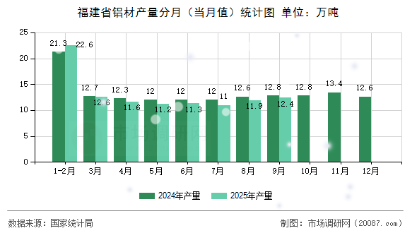 福建省铝材产量分月(当月值)统计图 福建省铝材产量分月(当月值)统计图