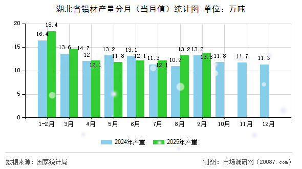 湖北省铝材产量分月（当月值）统计图