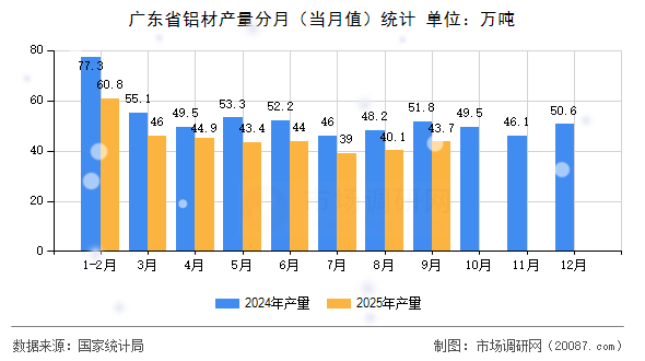 广东省铝材产量分月（当月值）统计