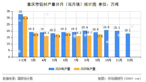 重庆市铝材产量分月(当月值)统计图 重庆市铝材产量分月(当月值)统计图