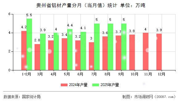 贵州省铝材产量分月（当月值）统计
