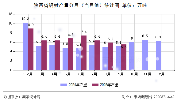 陕西省铝材产量分月（当月值）统计图