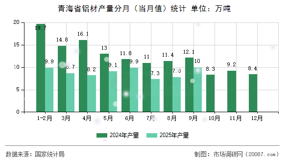 青海省铝材产量分月（当月值）统计