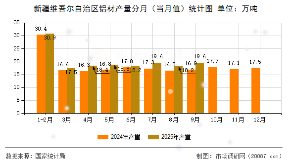 新疆维吾尔自治区铝材产量分月(当月值)统计图 新疆维吾尔自治区铝材产量分月(当月值)统计图