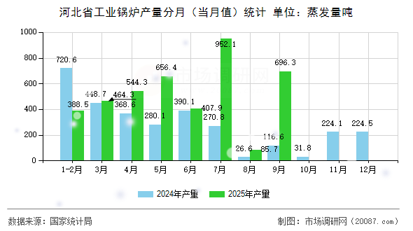 河北省工业锅炉产量分月（当月值）统计