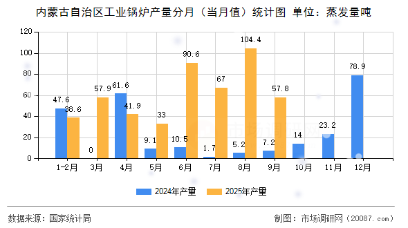 内蒙古自治区工业锅炉产量分月（当月值）统计图