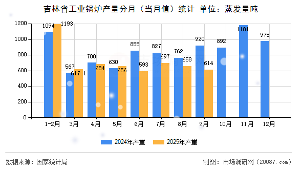 吉林省工业锅炉产量分月（当月值）统计