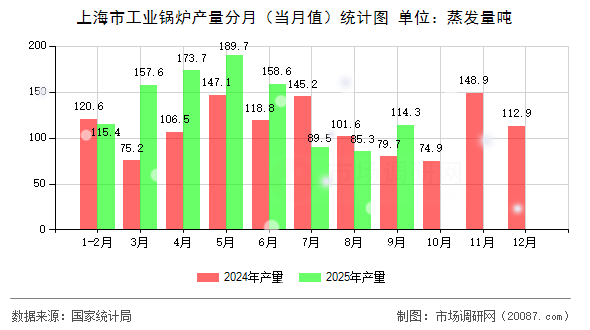 上海市工业锅炉产量分月(当月值)统计图 上海市工业锅炉产量分月(当月值)统计图