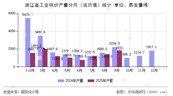 浙江省工业锅炉产量分月(当月值)统计 浙江省工业锅炉产量分月(当月值)统计