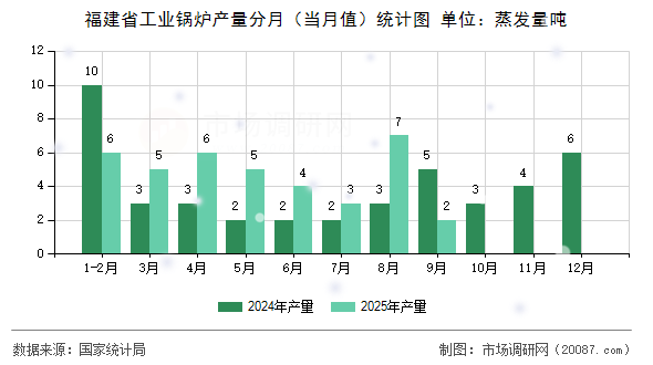 福建省工业锅炉产量分月（当月值）统计图