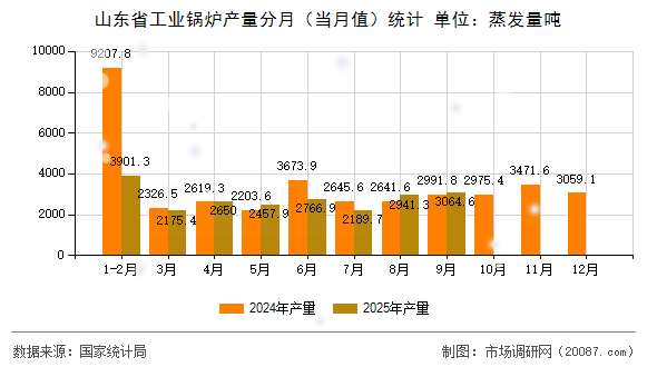 山东省工业锅炉产量分月(当月值)统计 山东省工业锅炉产量分月(当月值)统计