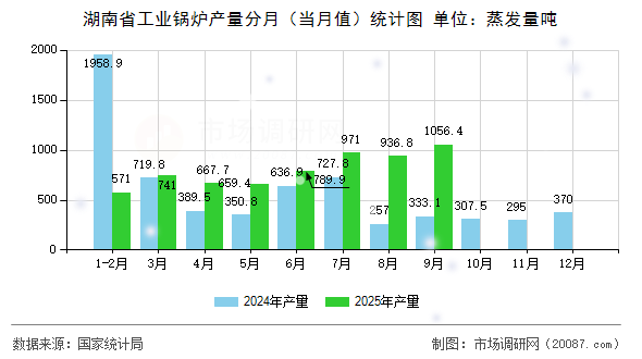 湖南省工业锅炉产量分月（当月值）统计图