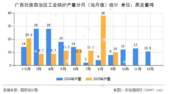广西壮族自治区工业锅炉产量分月(当月值)统计 广西壮族自治区工业锅炉产量分月(当月值)统计