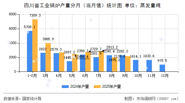四川省工业锅炉产量分月(当月值)统计图 四川省工业锅炉产量分月(当月值)统计图