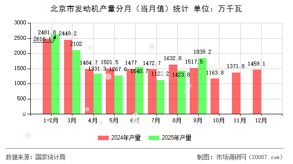 北京市发动机产量分月(当月值)统计 北京市发动机产量分月(当月值)统计