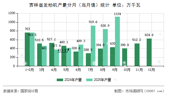 吉林省发动机产量分月(当月值)统计 吉林省发动机产量分月(当月值)统计