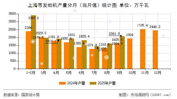 上海市发动机产量分月（当月值）统计图