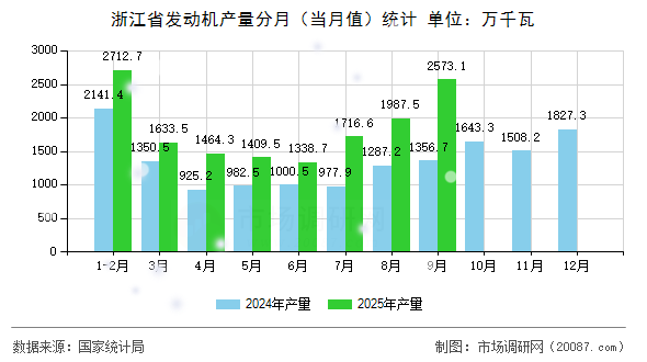 浙江省发动机产量分月（当月值）统计