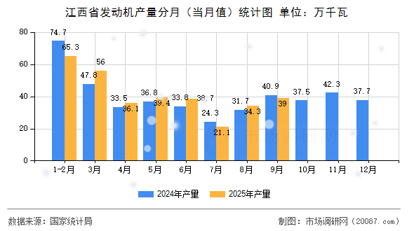江西省发动机产量分月（当月值）统计图