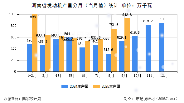 河南省发动机产量分月（当月值）统计