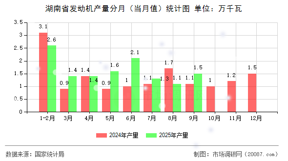 湖南省发动机产量分月（当月值）统计图