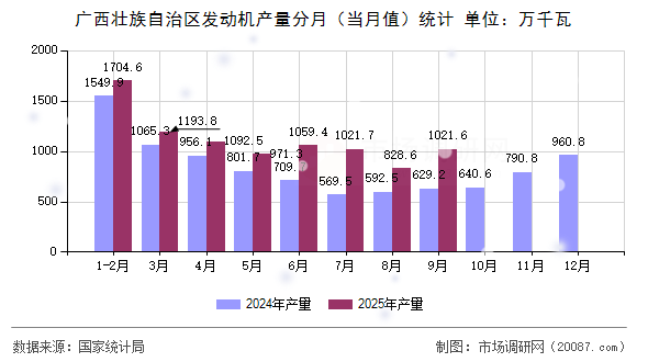 广西壮族自治区发动机产量分月（当月值）统计