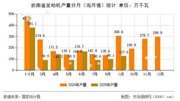 云南省发动机产量分月(当月值)统计 云南省发动机产量分月(当月值)统计