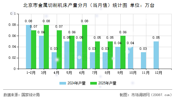 北京市金属切削机床产量分月（当月值）统计图