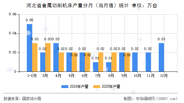 河北省金属切削机床产量分月(当月值)统计 河北省金属切削机床产量分月(当月值)统计
