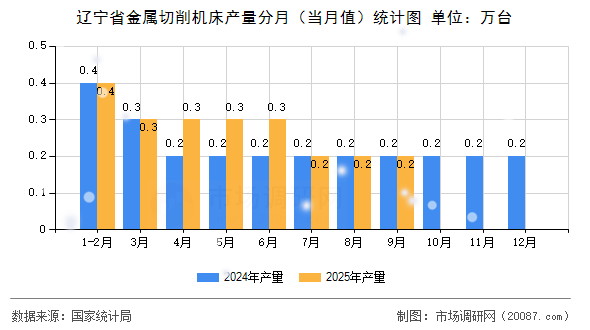 辽宁省金属切削机床产量分月（当月值）统计图